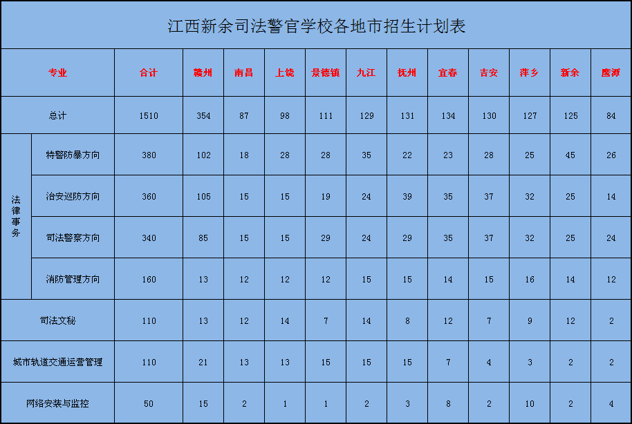 江西新余司法警官学校2018年本省招生计划表